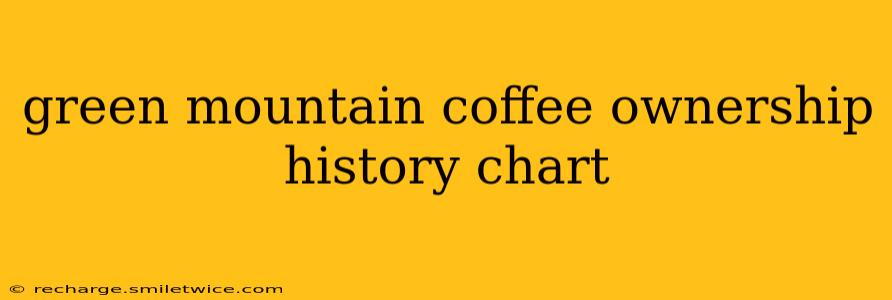 green mountain coffee ownership history chart
